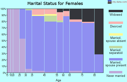 Sewall's Point marital status for females
