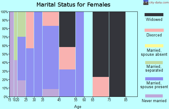 Rock Mills marital status for females