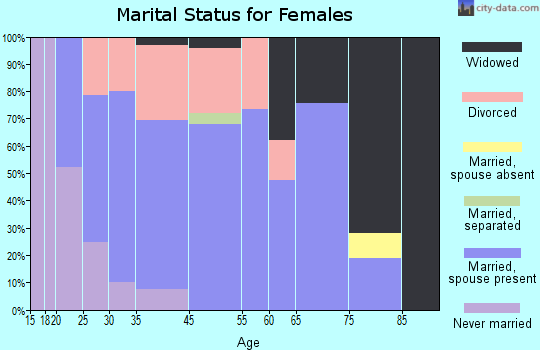 Sharpes marital status for females