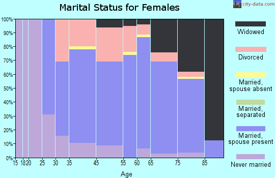 Siesta Key marital status for females