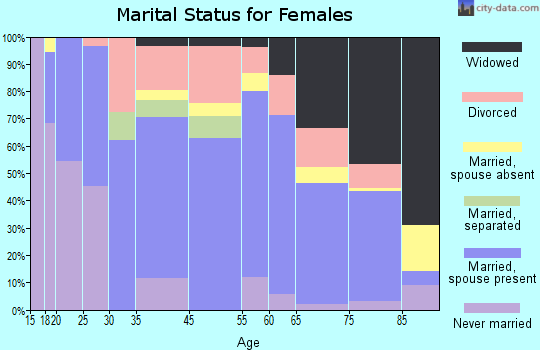 Silver Springs Shores marital status for females