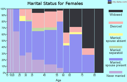 Sky Lake marital status for females