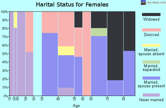 Solana marital status for females
