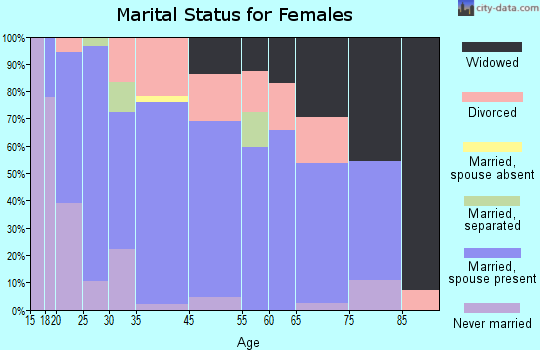 Rogersville marital status for females