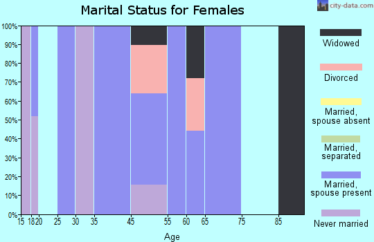 Sorrento marital status for females