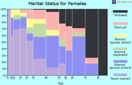 South Apopka marital status for females