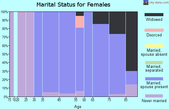 South Beach marital status for females