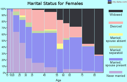 South Bradenton marital status for females