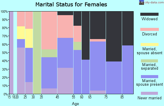 South Brooksville marital status for females