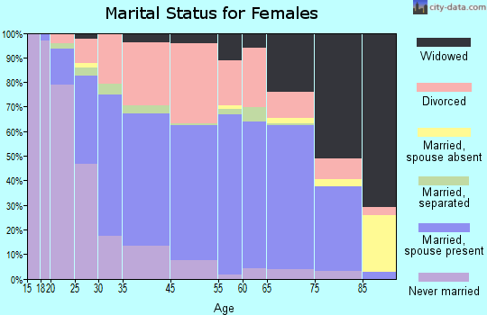 South Daytona marital status for females
