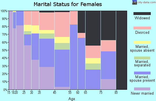 South Highpoint marital status for females
