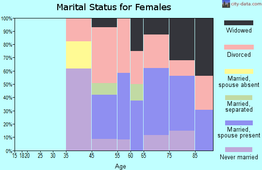 South Palm Beach marital status for females