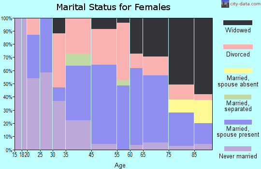 South Pasadena marital status for females