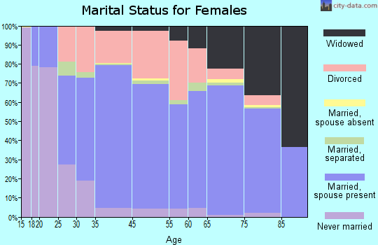 South Venice marital status for females