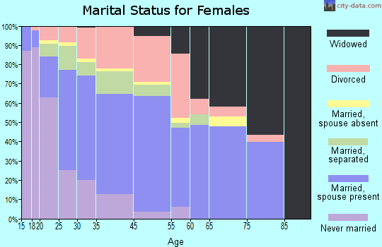 Springfield marital status for females