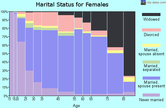 Spring Hill marital status for females