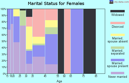 Stacey Street marital status for females