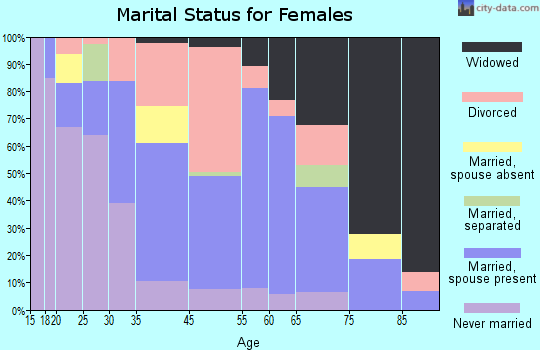 Starke marital status for females