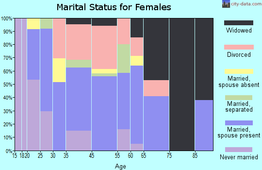 Stock Island marital status for females