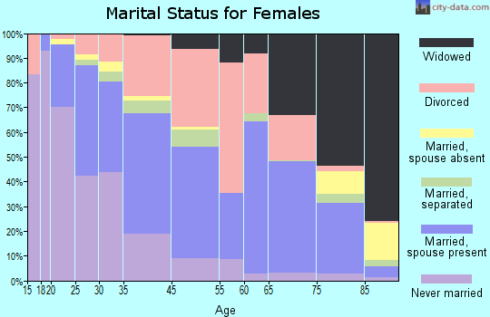 Stuart marital status for females