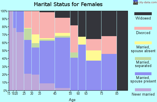 Suncoast Estates marital status for females