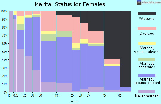 Sunny Isles Beach marital status for females