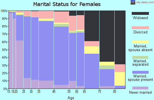 Alabaster marital status for females