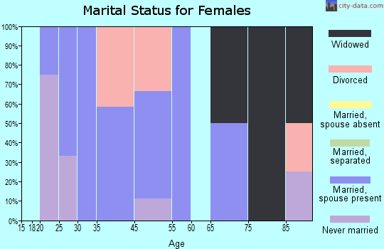 Billingsley marital status for females