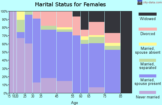 Surfside marital status for females