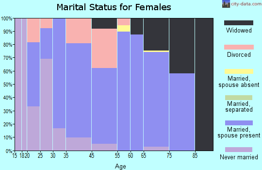 Sylvan Shores marital status for females