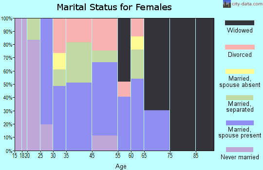Taft marital status for females
