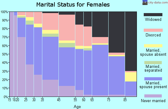 Tamarac marital status for females