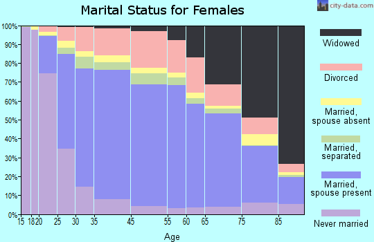 Tamiami marital status for females
