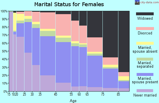 Tampa marital status for females