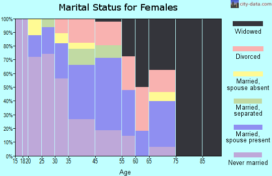 Tangelo Park marital status for females