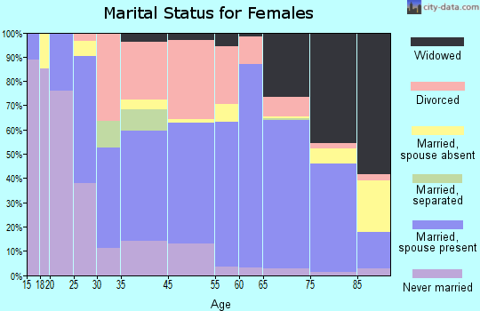 Tavares marital status for females
