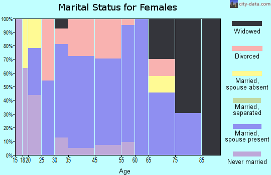 Tavernier marital status for females