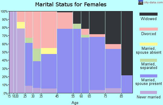 Taylor Creek marital status for females