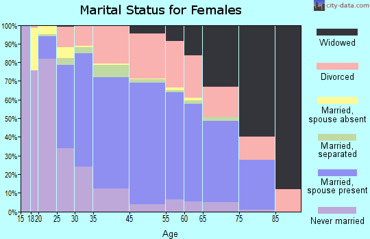Temple Terrace marital status for females