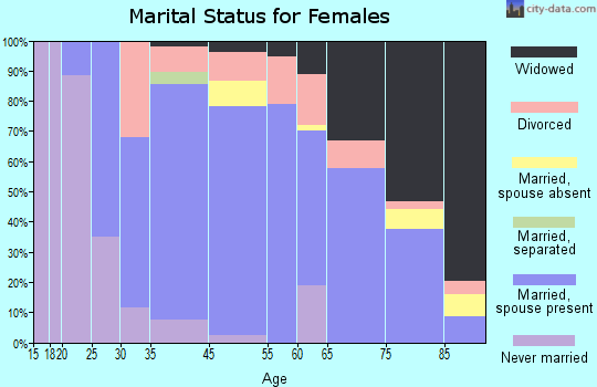 Tequesta marital status for females