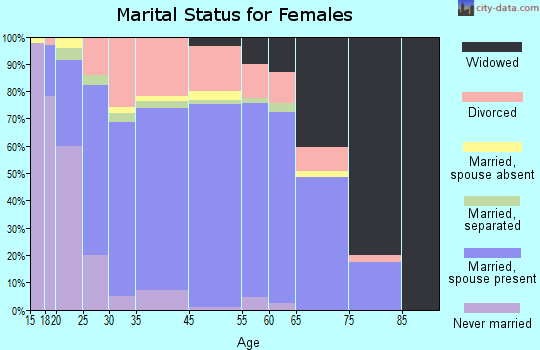 Saks marital status for females