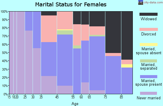 Terra Mar marital status for females