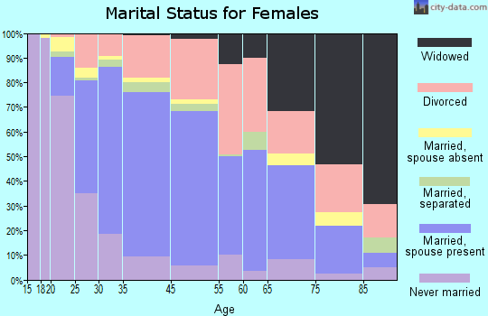 The Crossings marital status for females