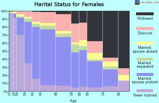 The Hammocks marital status for females