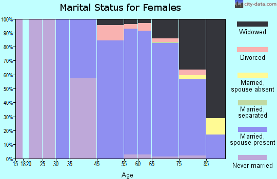 The Villages marital status for females