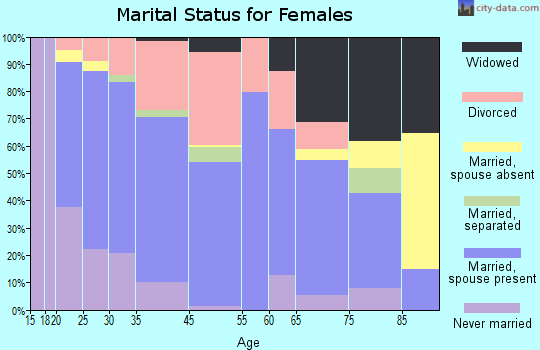 Thonotosassa marital status for females