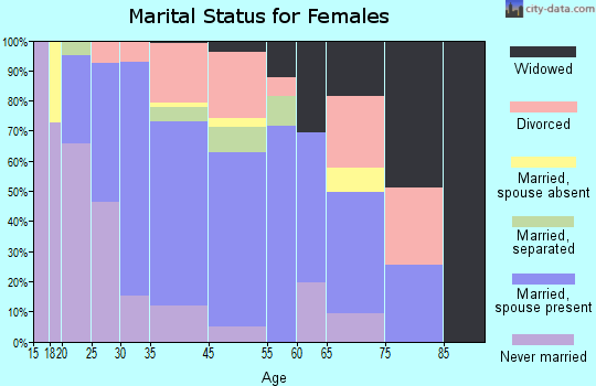 Three Lakes marital status for females
