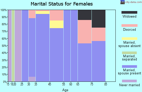 Three Oaks marital status for females