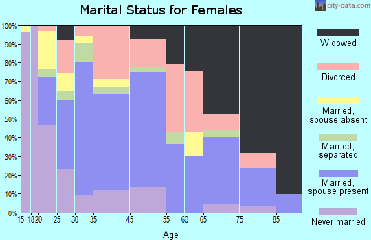 Tice marital status for females