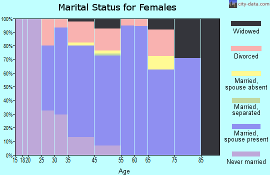 Tierra Verde marital status for females